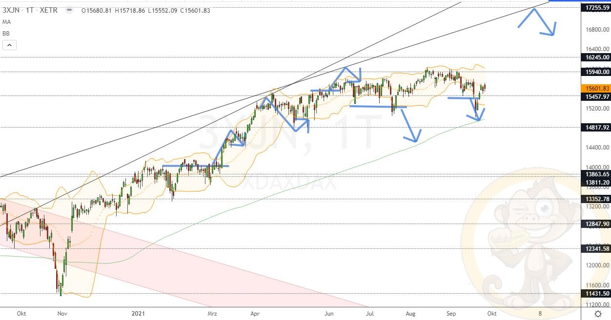 Chartdarstellung: Dax D1, 08:00-22:00