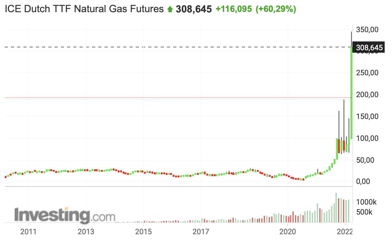 ICE Dutch TTF Natural Gas Futures