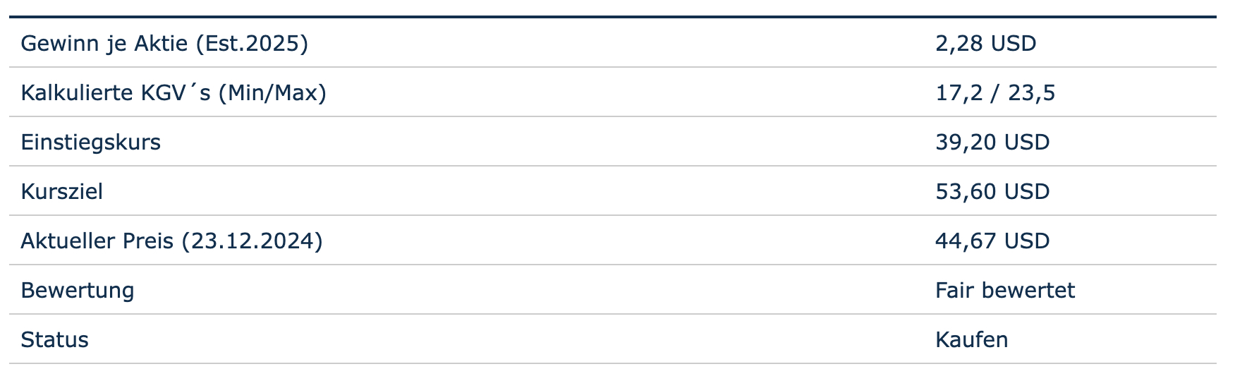 Bewertung auf Basis des Gewinns