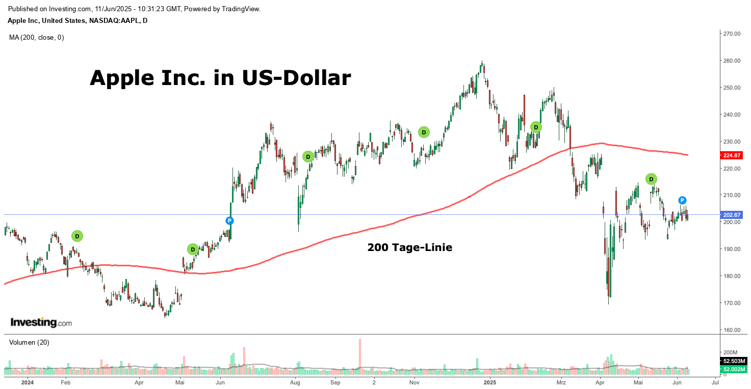 Apple Inc. in US-Dollar