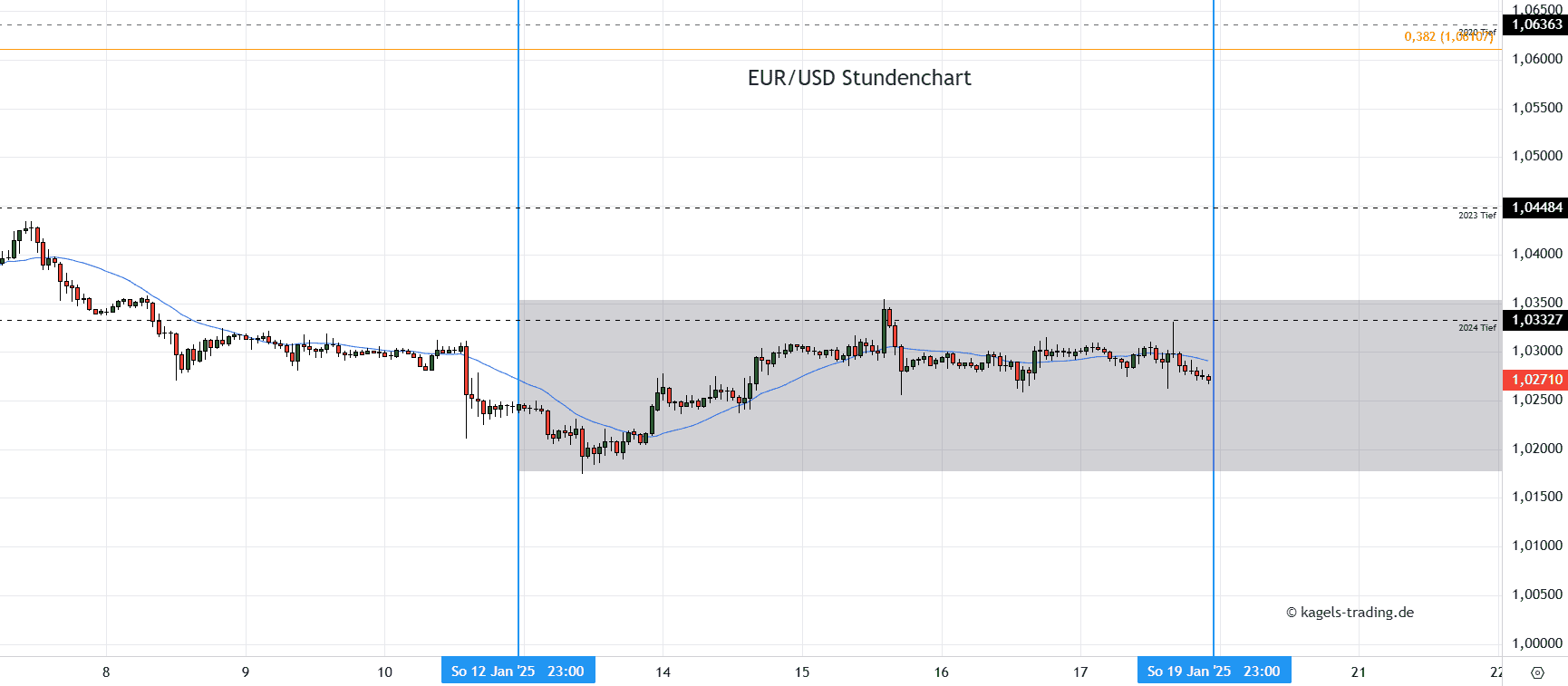 EURUSD Stundenchart