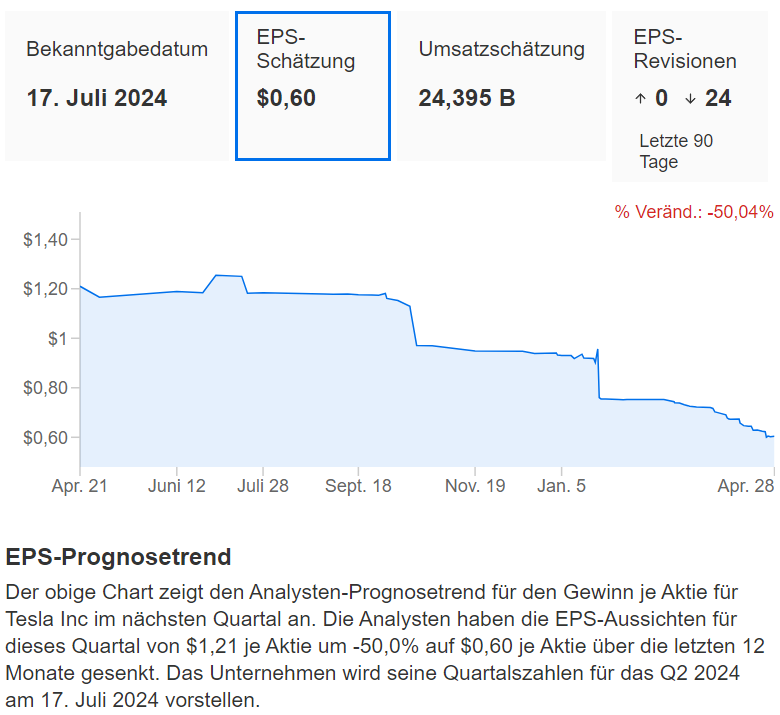 InvestingPro - Tesla EPS