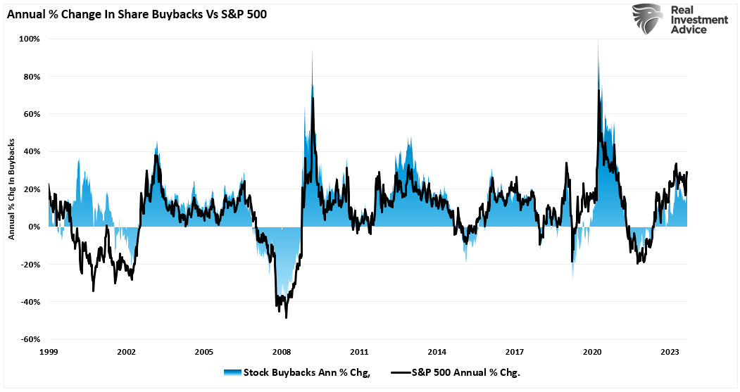 Jährliche Veränderung der Buybacks vs S&P 500