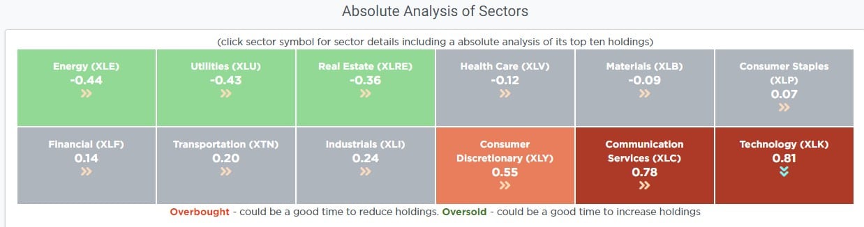 Sektor-Analyse