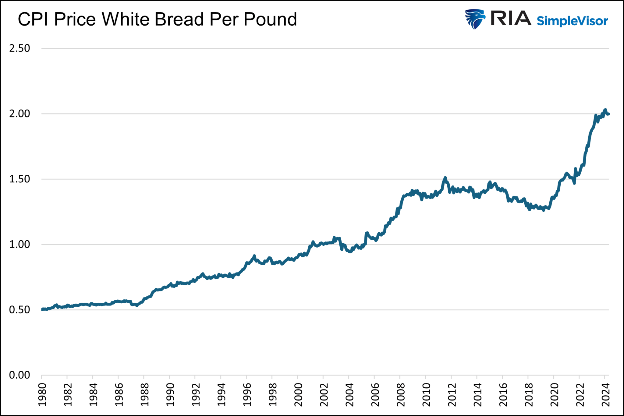 Vergleich der Preise für ein Pfund (450 g) Weißbrot in den USA