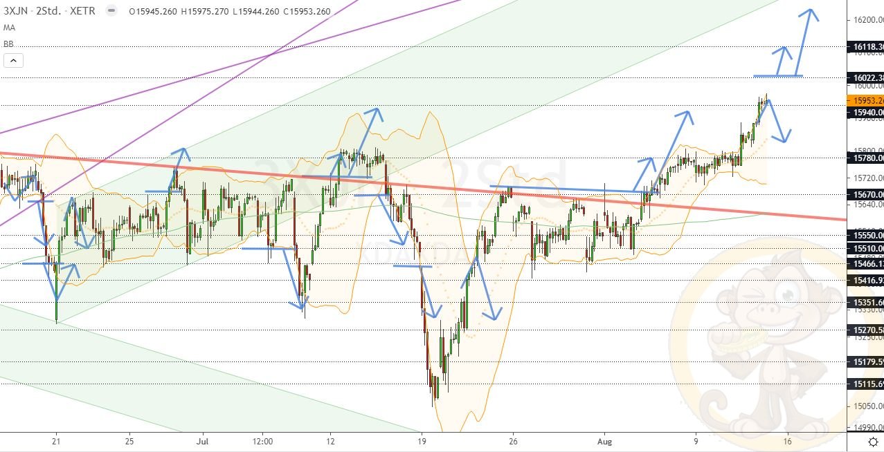 Chartdarstellung: Dax H2, 08:00-22:00