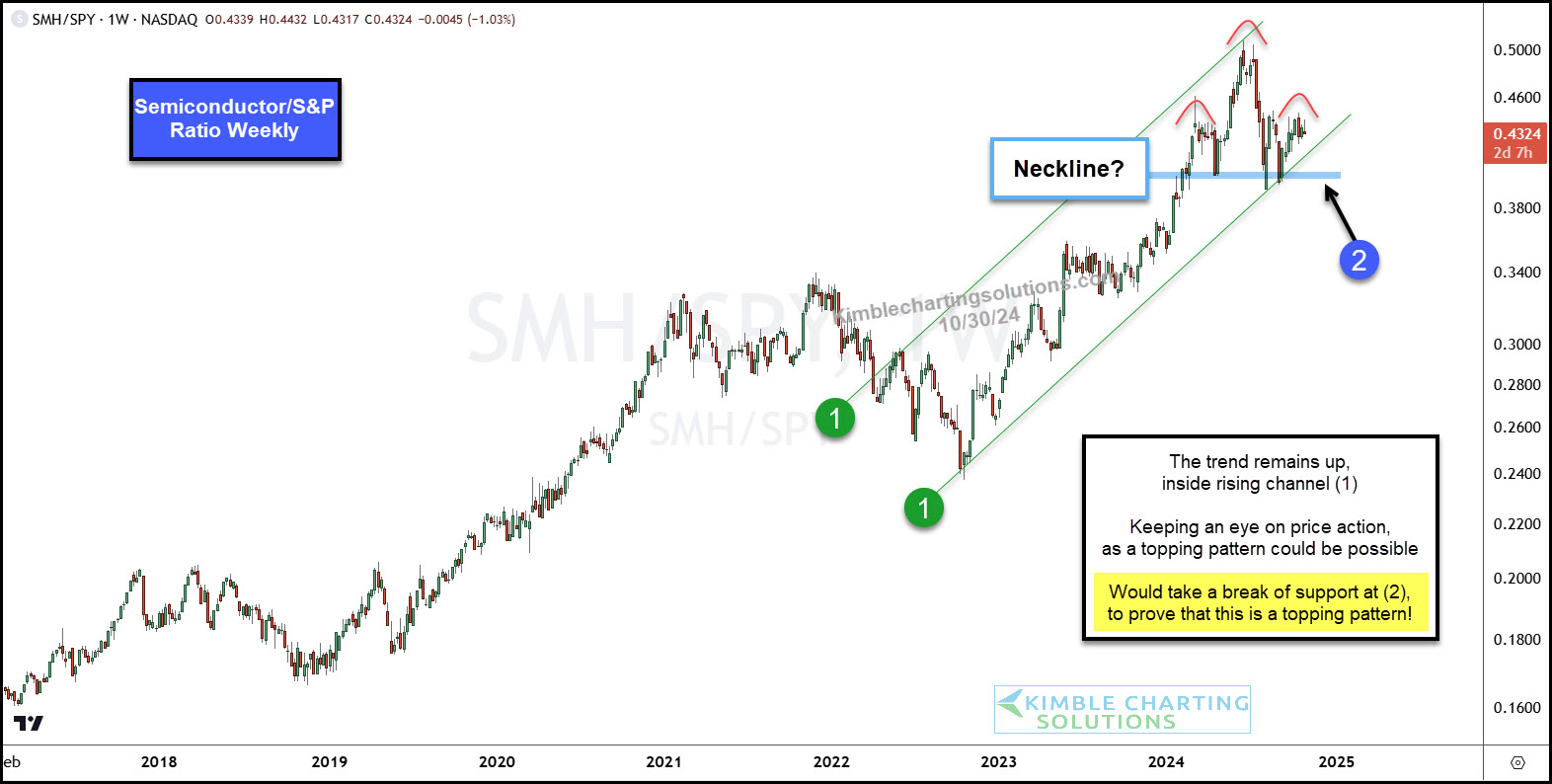 SMH/SPY Chart