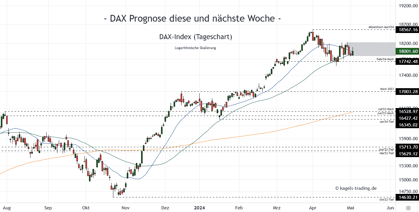 DAX Daily