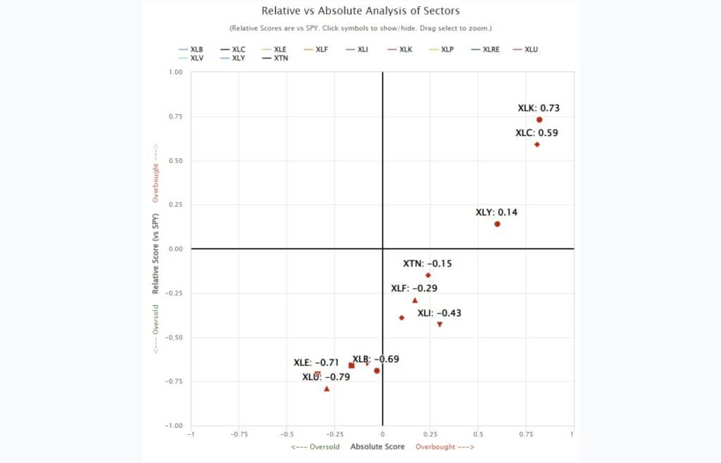 Sektor-Analyse