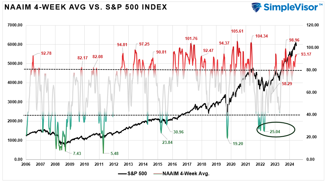 NAAIM vs S&P 500 Index