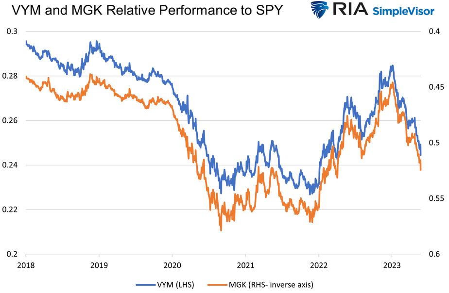VYM-MGK Relative Wertentwicklung zum SPX