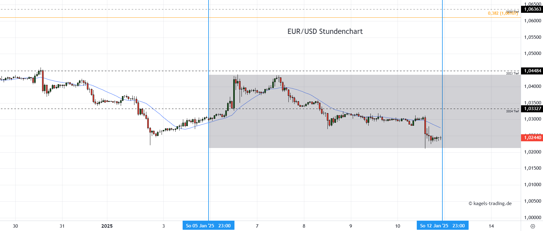 EuroDollar Stundenchart