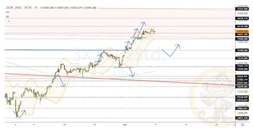 Chartdarstellung: Dax H2, 08:00-22:00