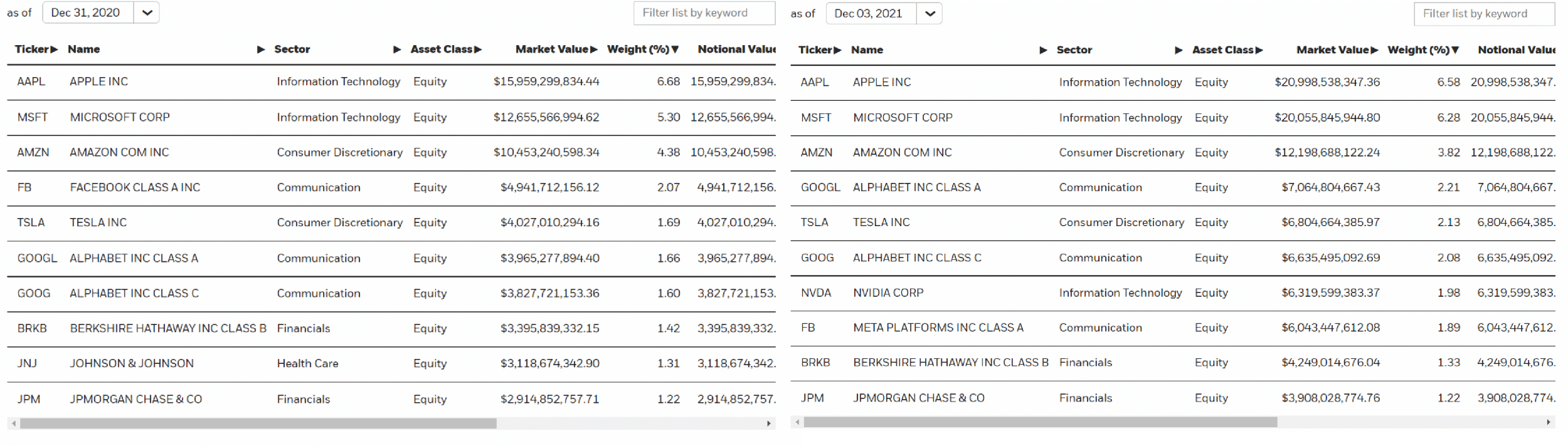 SPY Bestände über 2 Perioden