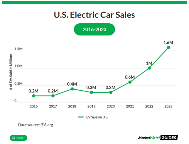 Absatzzahlen für E-Fahrzeuge in den USA