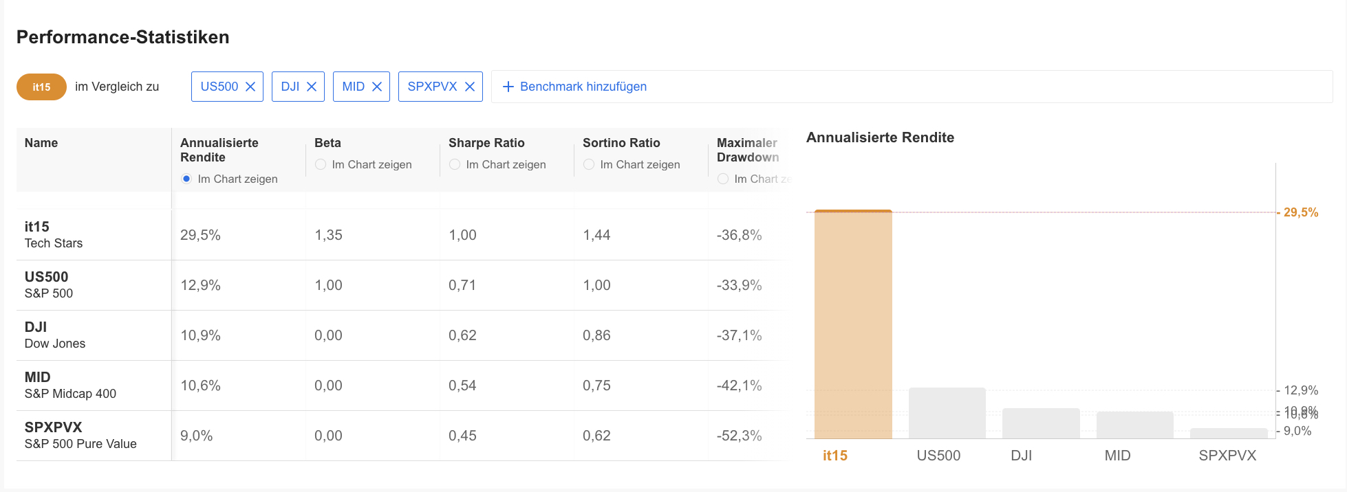 Risikomanagement bei ProPicks