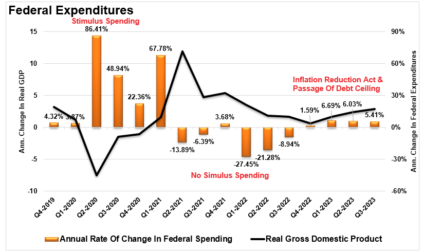 Bundesausgaben vs BIP