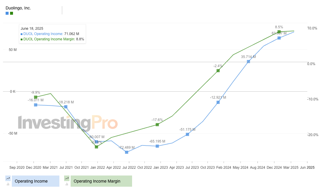 Duolingo - InvestingPro