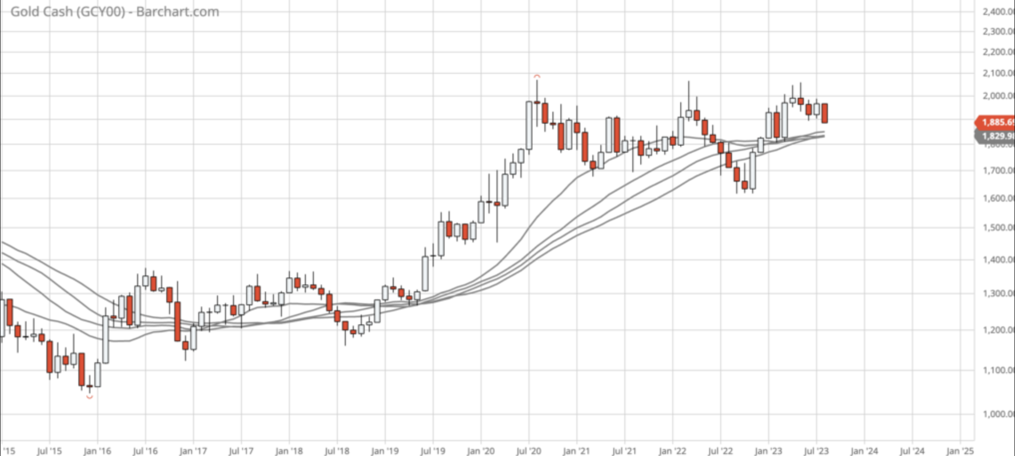 Goldpreis - Barchart