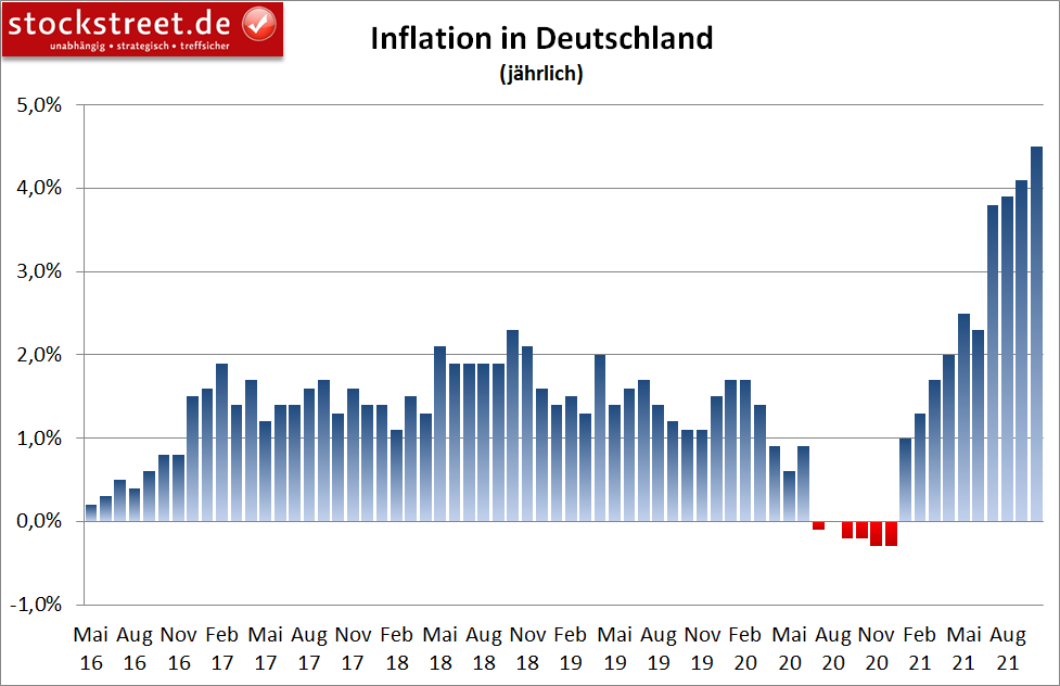 jährliche Inflation in Deutschland