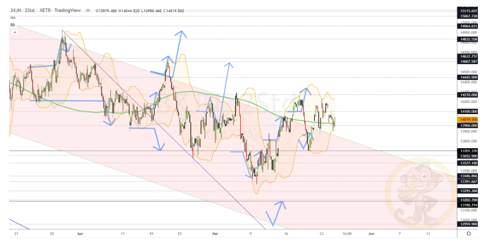 Chartdarstellung: Dax H2, 08:00-22:00