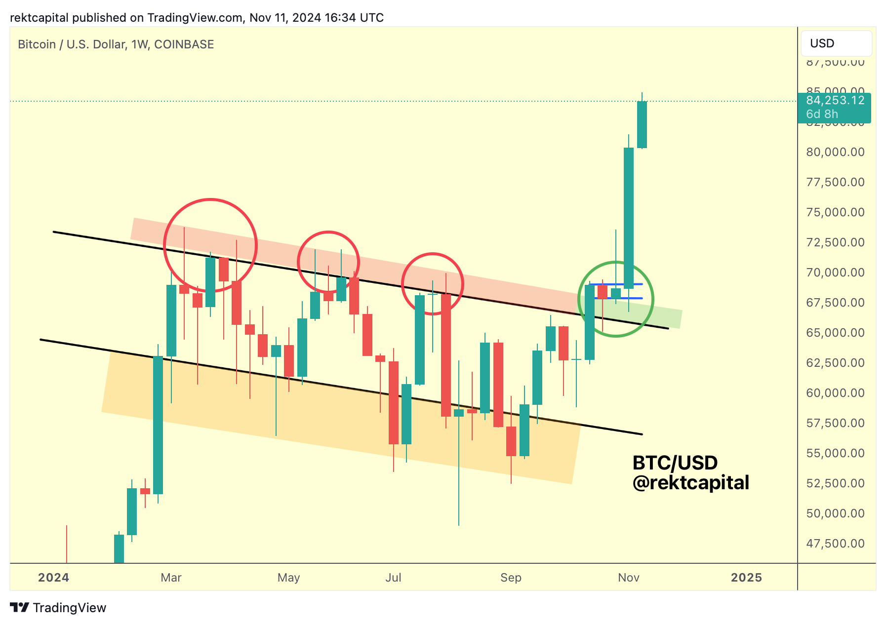 Bitcoin - Rekt Capital