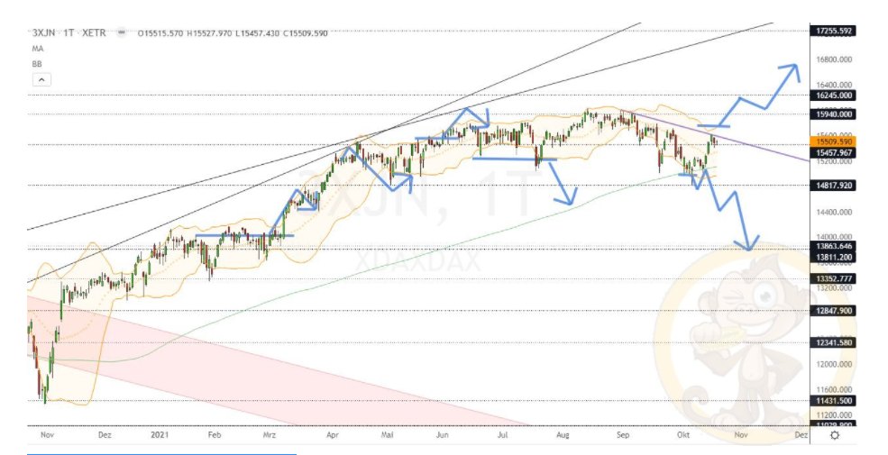 Chartdarstellung: Dax D1, 08:00-22:00