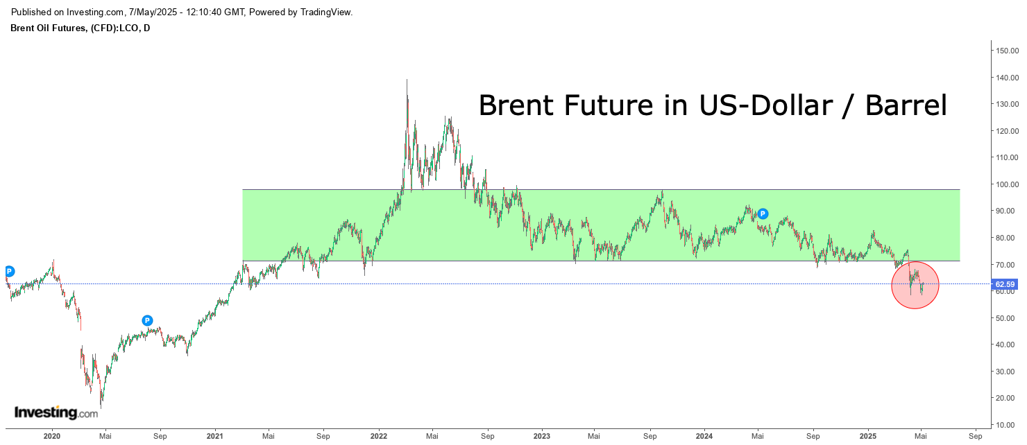 Brent Futures in US-Dollar  Barrel