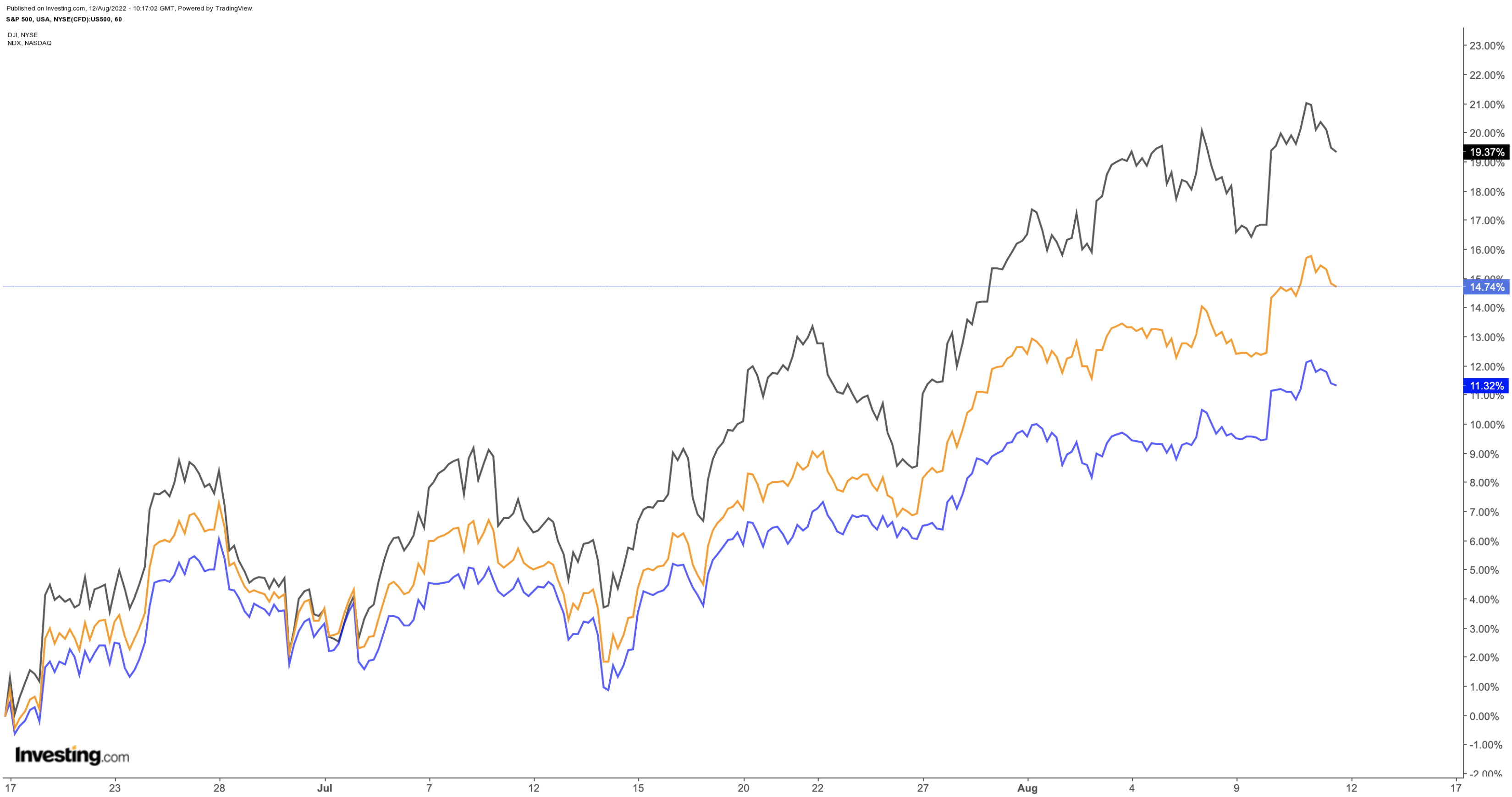 Vergleichschart S&P 500, Nasdaq 100 und Dow Jones
