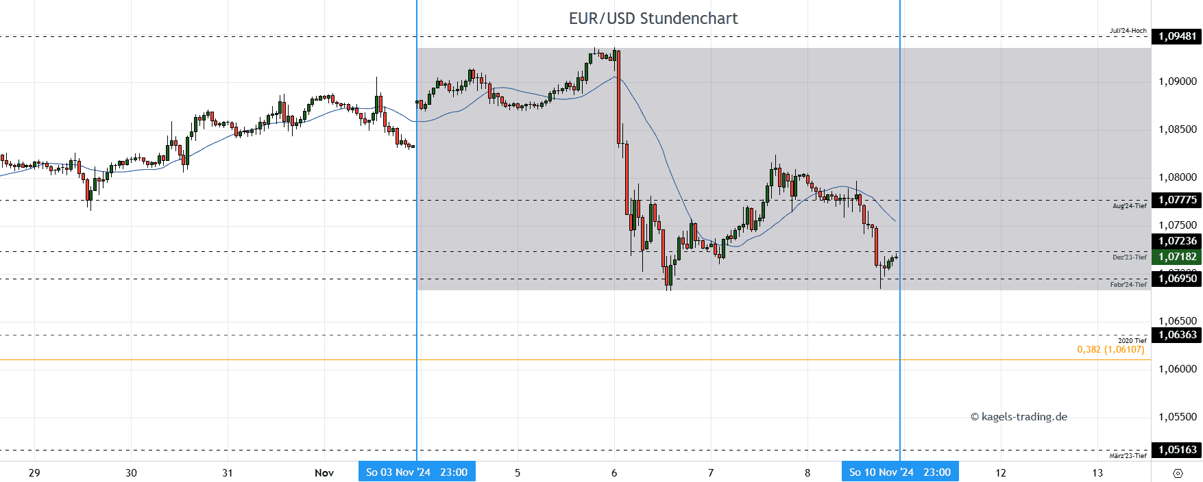 EURUSD Stundenchart