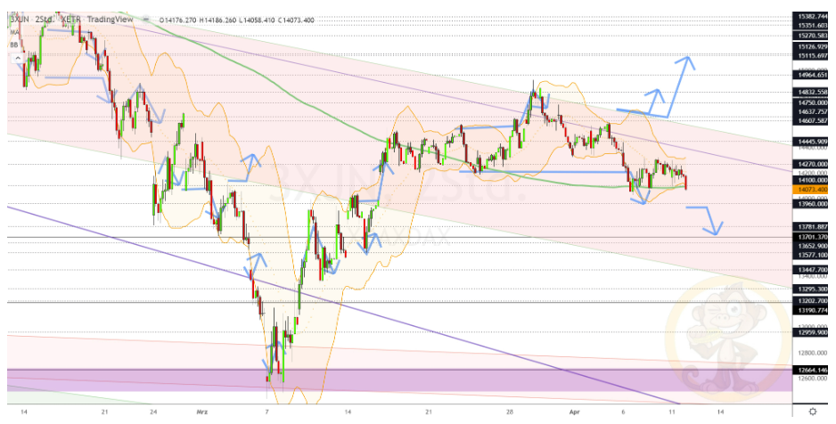 Chartdarstellung: Dax H2, 08:00-22:00