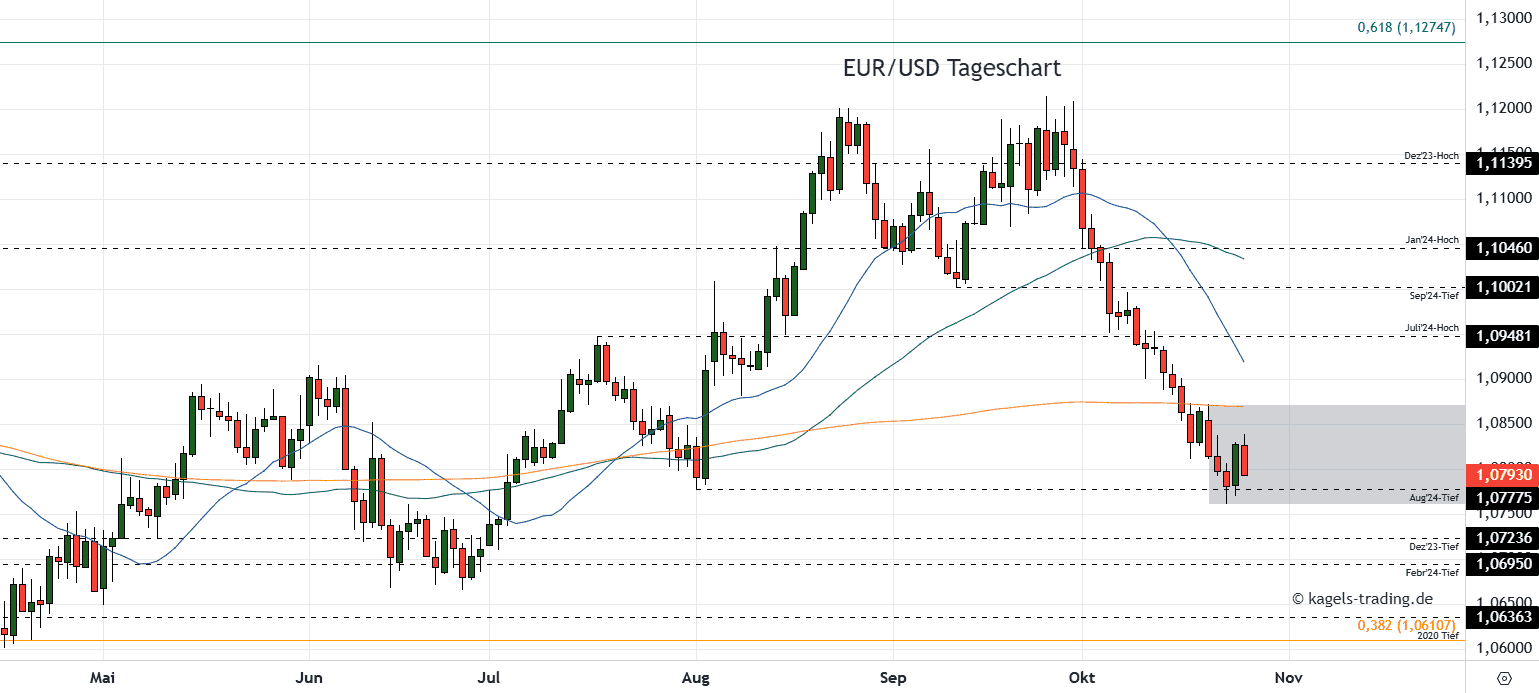 EURUSD Tageschart