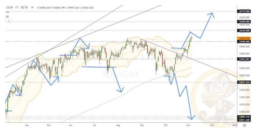 Chartdarstellung: Dax D1, 08:00-22:00