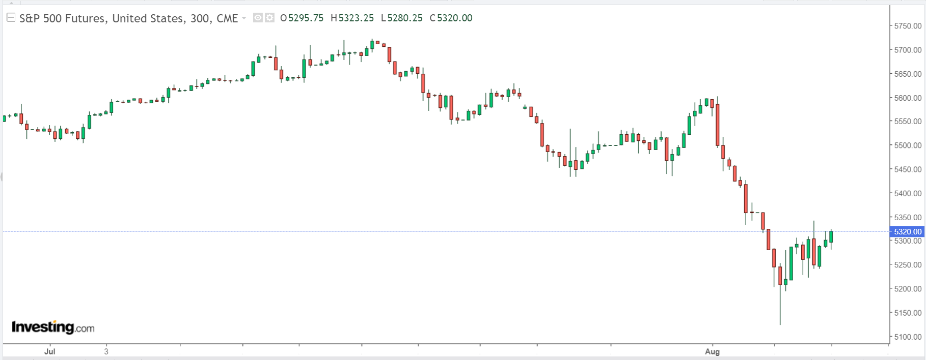 S&P 500