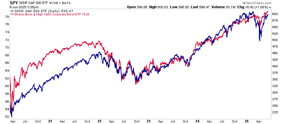  Tageschart des SPY-ETF