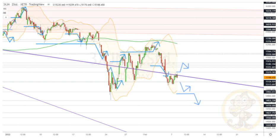 Chartdarstellung: Dax H2, 08:00-22:00