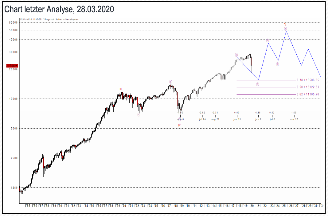 Dow Jones: Chart letzter Analyse, 28.03.2020