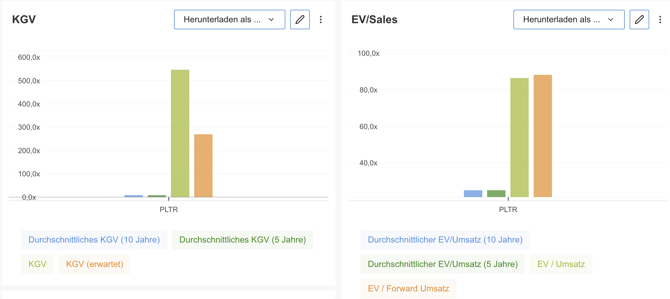 Palantir - KGV und EV/Sales