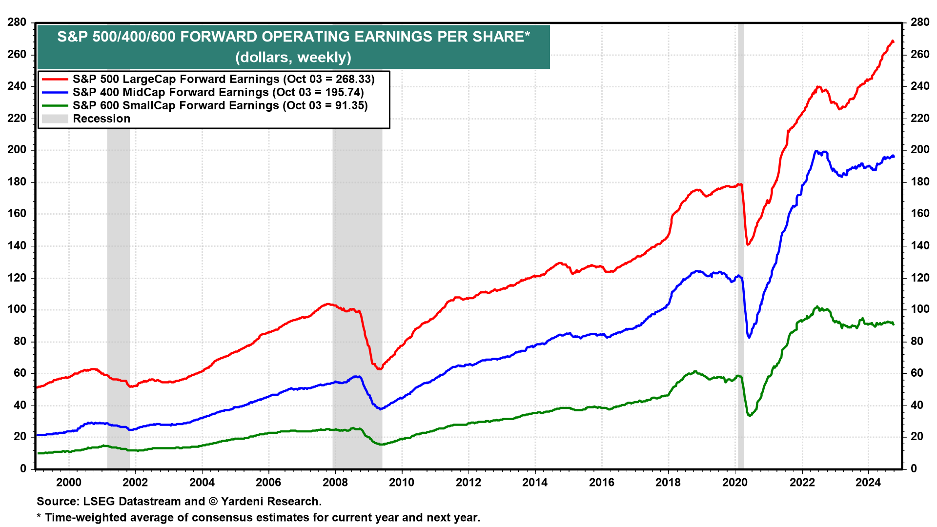 S&P 500/400/600: Erwartetes EPS