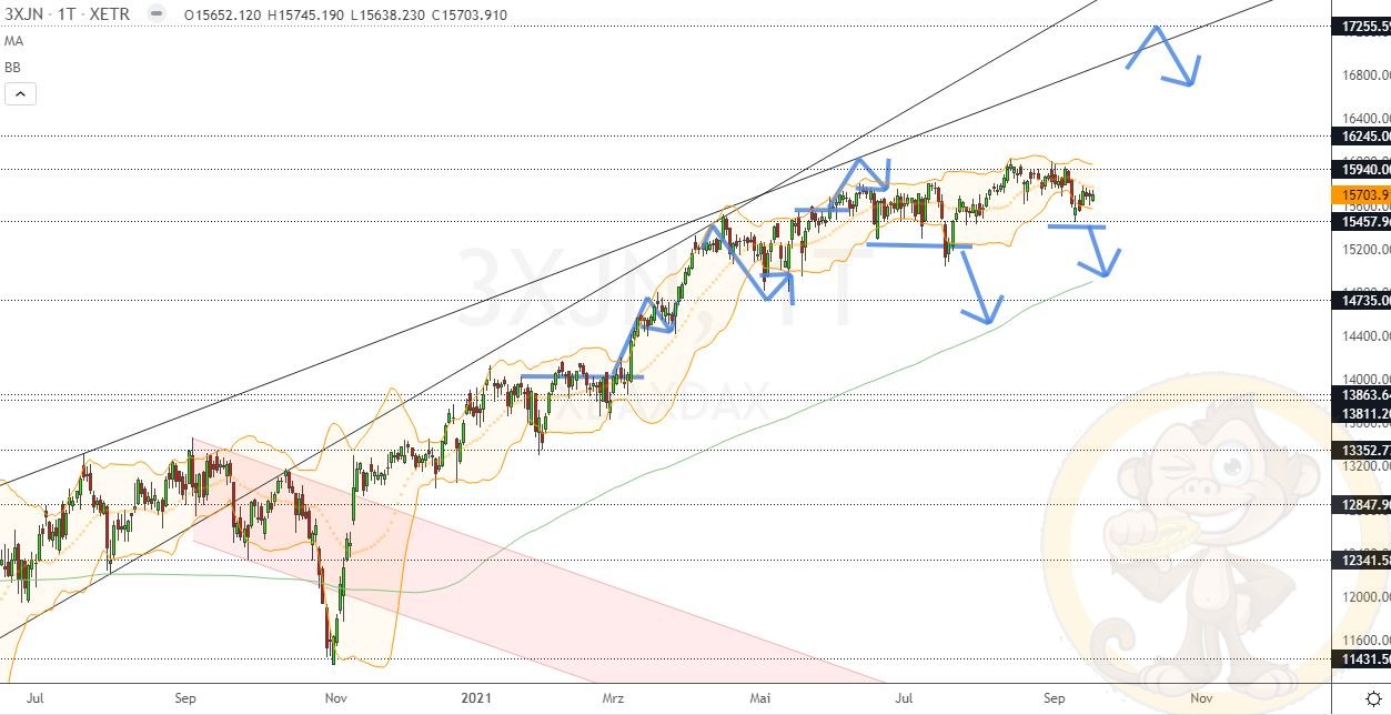 Chartdarstellung: Dax D1, 08:00-22:00