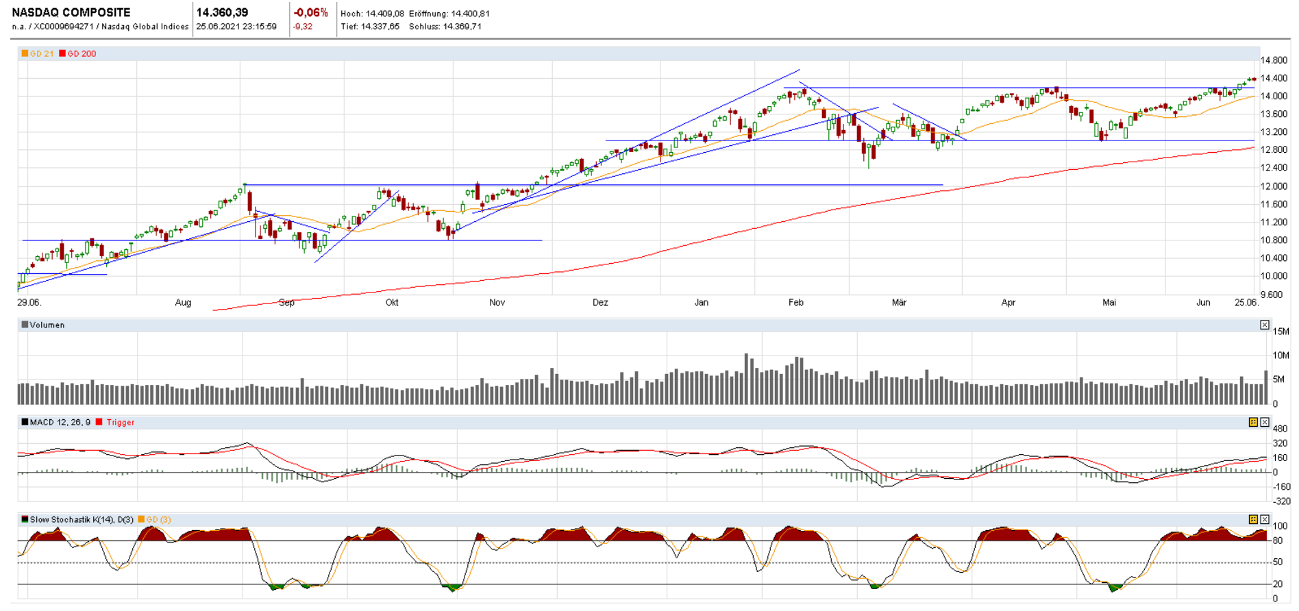 Nasdaq Composite (daily)