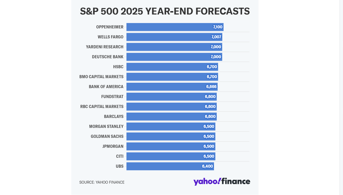 S&P 500 Prognosen 2025