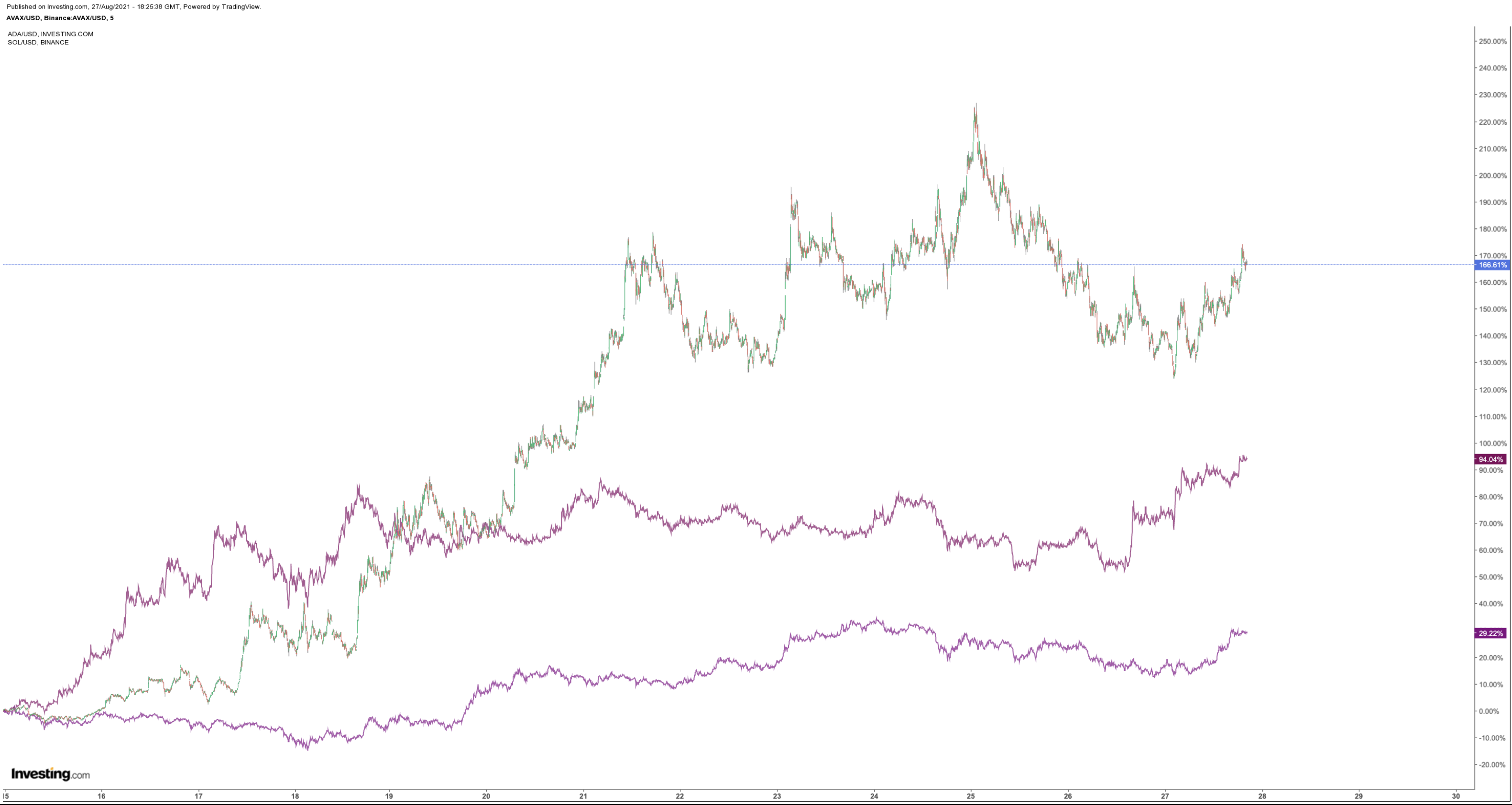 Avax/ADA/SOL