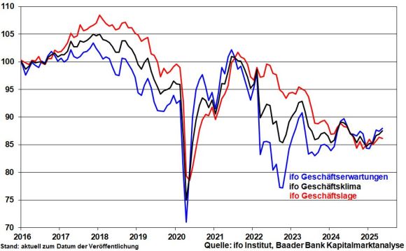 ifo Geschäftsklima, -lage und -erwartungen