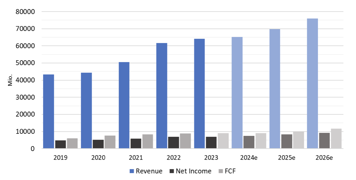 Umsatz, Gewinn und FCF (Mio. USD)