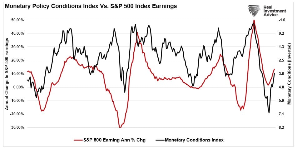 Index der monetären Bedingungen vs. S&P 500 Erträge