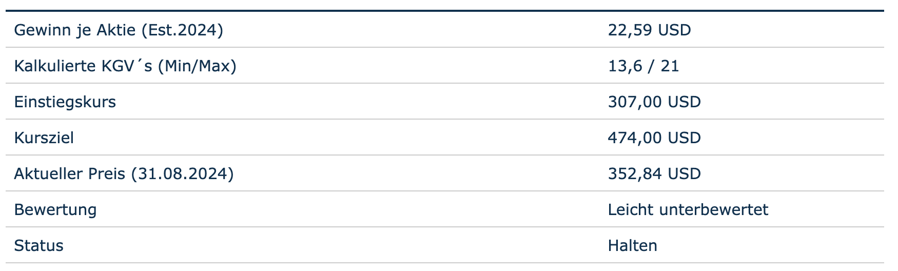 Bewertung auf Basis des Gewinns