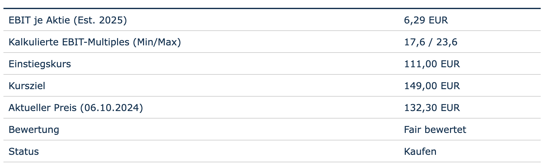 Bewertung auf Basis des EBIT