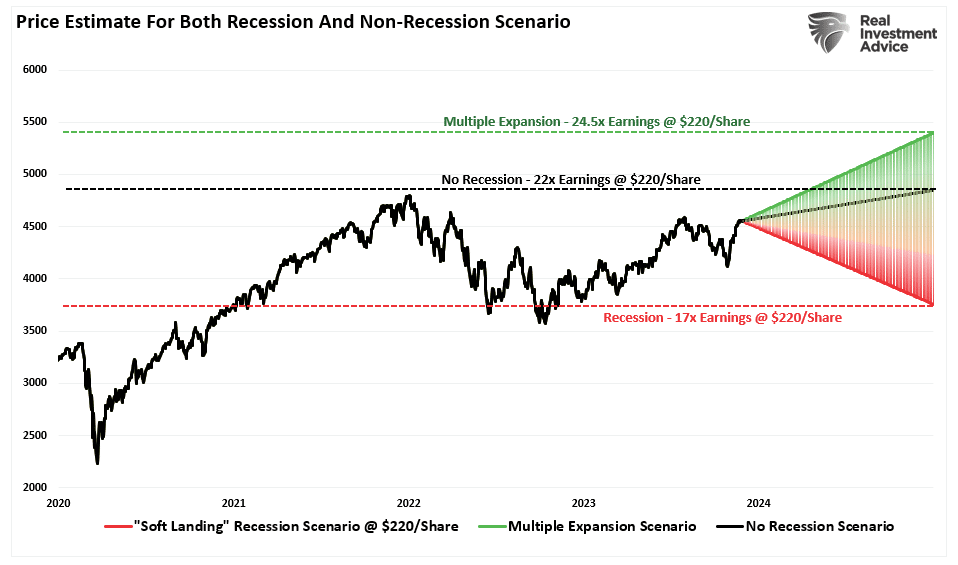 Schätzungen für das Rezessions- und Nicht-Rezessionsszenario