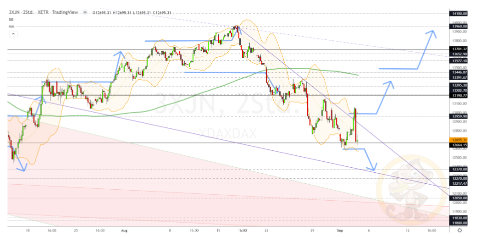 Chartdarstellung: Dax H2, 08:00-22:00